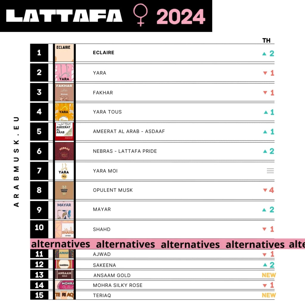 Lattafa Sample Set Top 10 Dames 2024 - Best of 2024