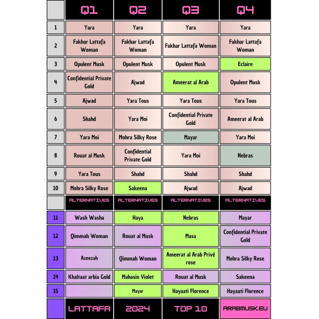 Lattafa Sample Set Top 10 Dames 2024 Q1 - Sampleset